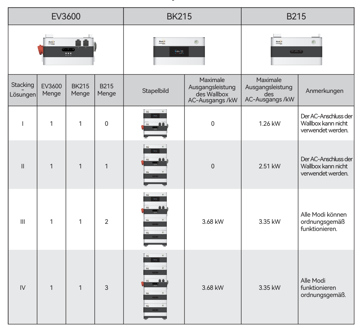 SunEnergyXT EV3600 — Wechselrichtermodul für Batteriespeicher